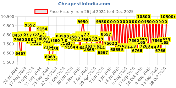 myntra.com Tommy Hilfiger Men Leather Analogue Watch TH1710559 tommy hilfiger Price History Graph from 26 Jul 2024 to 3 Dec 2025