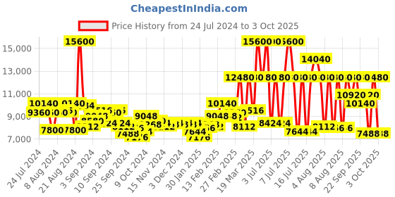 myntra.com Tommy Hilfiger Men Leather Analogue Watch TH1791895W tommy hilfiger Price History Graph from 24 Jul 2024 to 3 Oct 2025