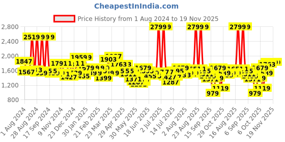 myntra.com Tommy Hilfiger Men Leather Belt tommy hilfiger Price History Graph from 1 Aug 2024 to 19 Nov 2025