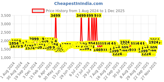 myntra.com Tommy Hilfiger Men Leather Belt tommy hilfiger Price History Graph from 1 Aug 2024 to 30 Nov 2025