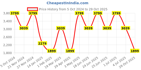 myntra.com Tommy Hilfiger Men Leather Belt tommy hilfiger Price History Graph from 5 Oct 2024 to 29 Oct 2025
