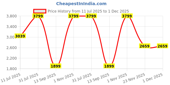 myntra.com Tommy Hilfiger Men Leather Belt tommy hilfiger Price History Graph from 11 Jul 2025 to 1 Dec 2025