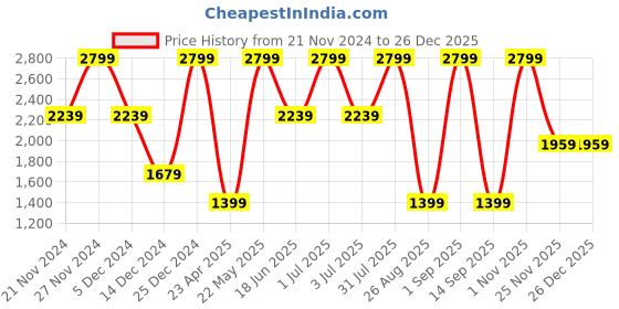 myntra.com Tommy Hilfiger Men Leather Belt tommy hilfiger Price History Graph from 21 Nov 2024 to 26 Dec 2025