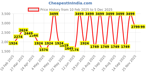 myntra.com Tommy Hilfiger Men Leather Belt tommy hilfiger Price History Graph from 10 Feb 2025 to 5 Dec 2025