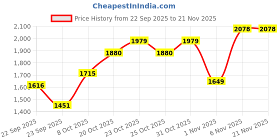 myntra.com Tommy Hilfiger Men Leather Belt tommy hilfiger Price History Graph from 22 Sep 2025 to 21 Nov 2025