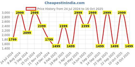 myntra.com Tommy Hilfiger Men Leather Formal Belt tommy hilfiger Price History Graph from 24 Jul 2024 to 10 Oct 2025