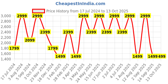 myntra.com Tommy Hilfiger Men Leather Formal Belt tommy hilfiger Price History Graph from 17 Jul 2024 to 13 Oct 2025