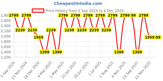 myntra.com Tommy Hilfiger Men Leather Formal Belt tommy hilfiger Price History Graph from 5 Sep 2024 to 4 Dec 2025