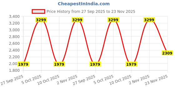 myntra.com Tommy Hilfiger Men Leather Formal Belt tommy hilfiger Price History Graph from 27 Sep 2025 to 23 Nov 2025