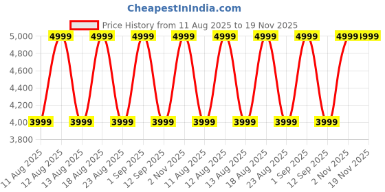 myntra.com Tommy Hilfiger Men Leather Laptop Bag tommy hilfiger Price History Graph from 11 Aug 2025 to 18 Nov 2025