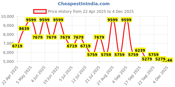 myntra.com Tommy Hilfiger Men Leather Loafers tommy hilfiger Price History Graph from 22 Apr 2025 to 4 Dec 2025
