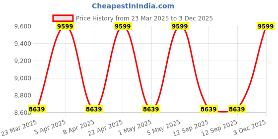 myntra.com Tommy Hilfiger Men Leather Loafers tommy hilfiger Price History Graph from 23 Mar 2025 to 3 Dec 2025