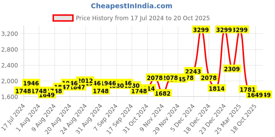 myntra.com Tommy Hilfiger Men Leather Reversible Belt tommy hilfiger Price History Graph from 17 Jul 2024 to 19 Oct 2025