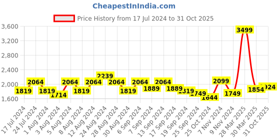 myntra.com Tommy Hilfiger Men Leather Reversible Belt tommy hilfiger Price History Graph from 17 Jul 2024 to 31 Oct 2025