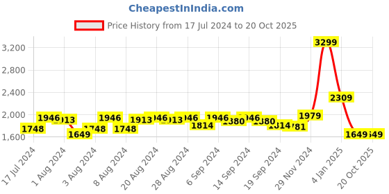 myntra.com Tommy Hilfiger Men Leather Reversible Belt tommy hilfiger Price History Graph from 17 Jul 2024 to 20 Oct 2025