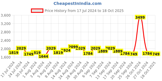 myntra.com Tommy Hilfiger Men Leather Reversible Belt tommy hilfiger Price History Graph from 17 Jul 2024 to 18 Oct 2025