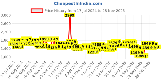 myntra.com Tommy Hilfiger Men Leather Reversible Belt tommy hilfiger Price History Graph from 17 Jul 2024 to 26 Nov 2025