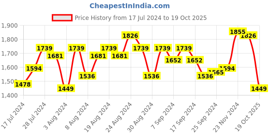 myntra.com Tommy Hilfiger Men Leather Reversible Belt tommy hilfiger Price History Graph from 17 Jul 2024 to 19 Oct 2025