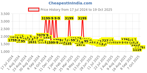 myntra.com Tommy Hilfiger Men Leather Reversible Belt tommy hilfiger Price History Graph from 17 Jul 2024 to 18 Oct 2025