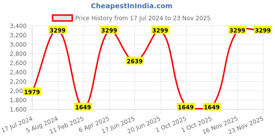 myntra.com Tommy Hilfiger Men Leather Reversible Belt tommy hilfiger Price History Graph from 17 Jul 2024 to 23 Nov 2025