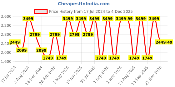 myntra.com Tommy Hilfiger Men Leather Reversible Belt tommy hilfiger Price History Graph from 17 Jul 2024 to 4 Dec 2025