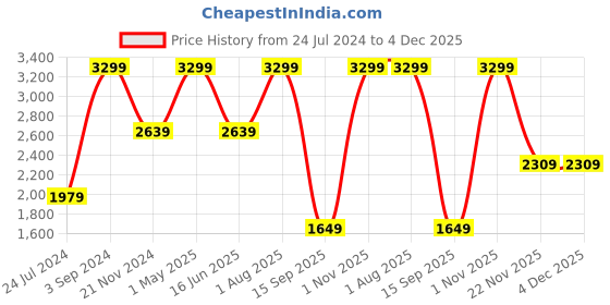 myntra.com Tommy Hilfiger Men Leather Reversible Belt tommy hilfiger Price History Graph from 24 Jul 2024 to 4 Dec 2025