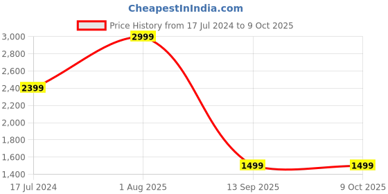 myntra.com Tommy Hilfiger Men Leather Reversible Belt tommy hilfiger Price History Graph from 17 Jul 2024 to 4 Oct 2025