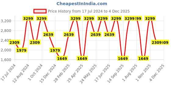 myntra.com Tommy Hilfiger Men Leather Reversible Belt tommy hilfiger Price History Graph from 17 Jul 2024 to 4 Dec 2025