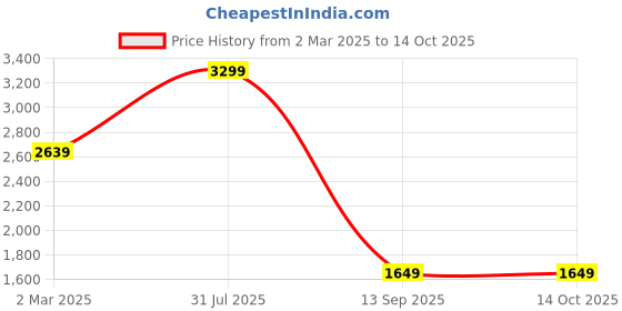 myntra.com Tommy Hilfiger Men Leather Reversible Belt tommy hilfiger Price History Graph from 2 Mar 2025 to 14 Oct 2025