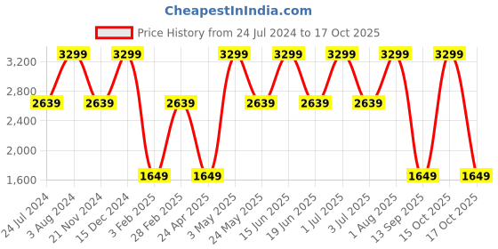 myntra.com Tommy Hilfiger Men Leather Reversible Belt tommy hilfiger Price History Graph from 24 Jul 2024 to 17 Oct 2025
