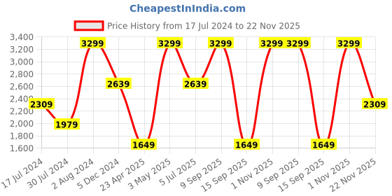 myntra.com Tommy Hilfiger Men Leather Reversible Belt tommy hilfiger Price History Graph from 17 Jul 2024 to 22 Nov 2025