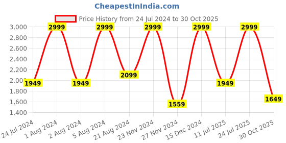 myntra.com Tommy Hilfiger Men Leather Reversible Belt tommy hilfiger Price History Graph from 24 Jul 2024 to 30 Oct 2025