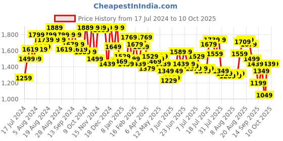 myntra.com Tommy Hilfiger Men Leather Reversible Belt tommy hilfiger Price History Graph from 17 Jul 2024 to 4 Oct 2025