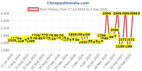 myntra.com Tommy Hilfiger Men Leather Reversible Belt tommy hilfiger Price History Graph from 17 Jul 2024 to 2 Dec 2025