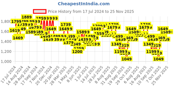 myntra.com Tommy Hilfiger Men Leather Reversible Belt tommy hilfiger Price History Graph from 17 Jul 2024 to 24 Nov 2025