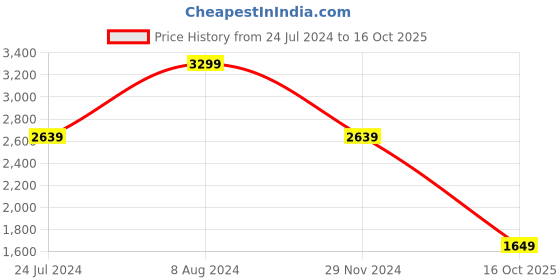 myntra.com Tommy Hilfiger Men Leather Reversible Belt tommy hilfiger Price History Graph from 24 Jul 2024 to 16 Oct 2025