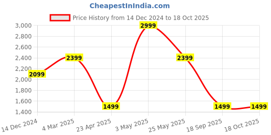 myntra.com Tommy Hilfiger Men Leather Reversible Belt tommy hilfiger Price History Graph from 14 Dec 2024 to 18 Oct 2025