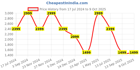myntra.com Tommy Hilfiger Men Leather Reversible Belt tommy hilfiger Price History Graph from 17 Jul 2024 to 8 Oct 2025