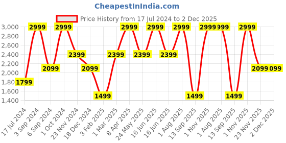 myntra.com Tommy Hilfiger Men Leather Reversible Belt tommy hilfiger Price History Graph from 17 Jul 2024 to 2 Dec 2025