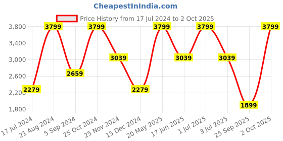 myntra.com Tommy Hilfiger Men Leather Reversible Belt tommy hilfiger Price History Graph from 17 Jul 2024 to 2 Oct 2025
