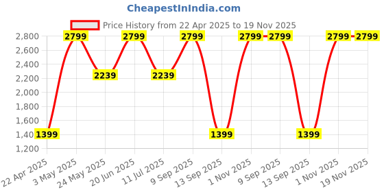 myntra.com Tommy Hilfiger Men Leather Reversible Belt tommy hilfiger Price History Graph from 22 Apr 2025 to 19 Nov 2025