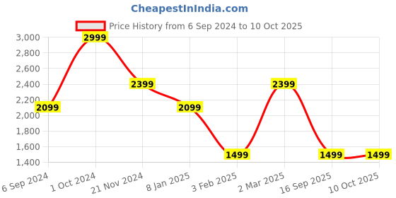 myntra.com Tommy Hilfiger Men Leather Reversible Belt tommy hilfiger Price History Graph from 6 Sep 2024 to 10 Oct 2025
