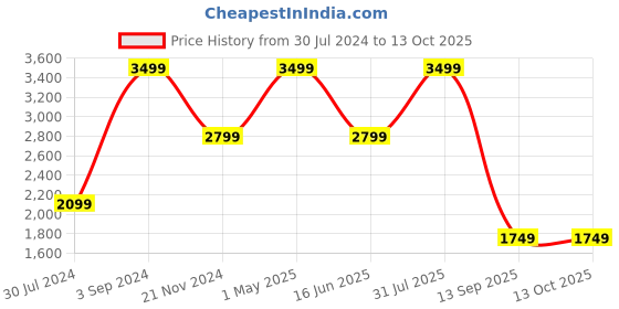myntra.com Tommy Hilfiger Men Leather Reversible Belt tommy hilfiger Price History Graph from 30 Jul 2024 to 13 Oct 2025