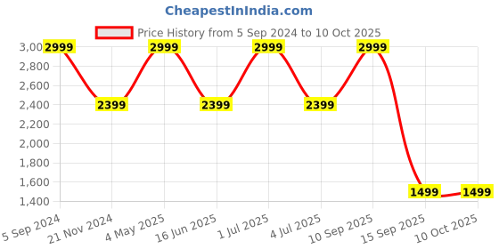 myntra.com Tommy Hilfiger Men Leather Reversible Belt tommy hilfiger Price History Graph from 5 Sep 2024 to 10 Oct 2025