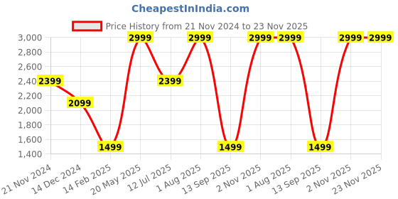 myntra.com Tommy Hilfiger Men Leather Reversible Belt tommy hilfiger Price History Graph from 21 Nov 2024 to 23 Nov 2025