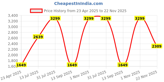myntra.com Tommy Hilfiger Men Leather Reversible Belt tommy hilfiger Price History Graph from 23 Apr 2025 to 22 Nov 2025