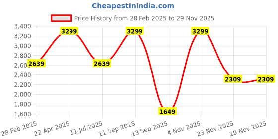 myntra.com Tommy Hilfiger Men Leather Reversible Belt tommy hilfiger Price History Graph from 28 Feb 2025 to 28 Nov 2025
