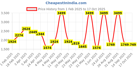 myntra.com Tommy Hilfiger Men Leather Reversible Belt tommy hilfiger Price History Graph from 1 Feb 2025 to 14 Oct 2025