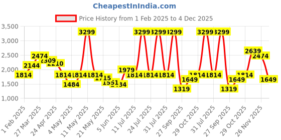 myntra.com Tommy Hilfiger Men Leather Reversible Belt tommy hilfiger Price History Graph from 1 Feb 2025 to 4 Dec 2025