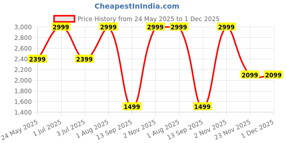 myntra.com Tommy Hilfiger Men Leather Reversible Belt tommy hilfiger Price History Graph from 24 May 2025 to 1 Dec 2025